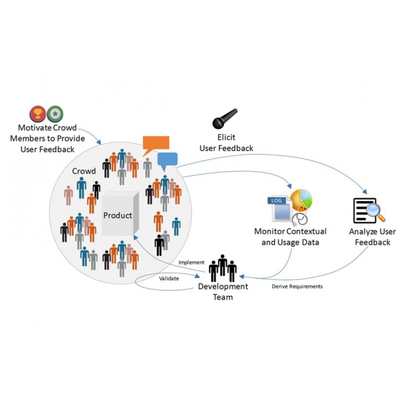 How can feedback from a crowd of users improve software?